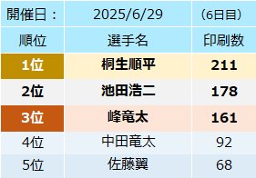 印刷数ランキング20250629