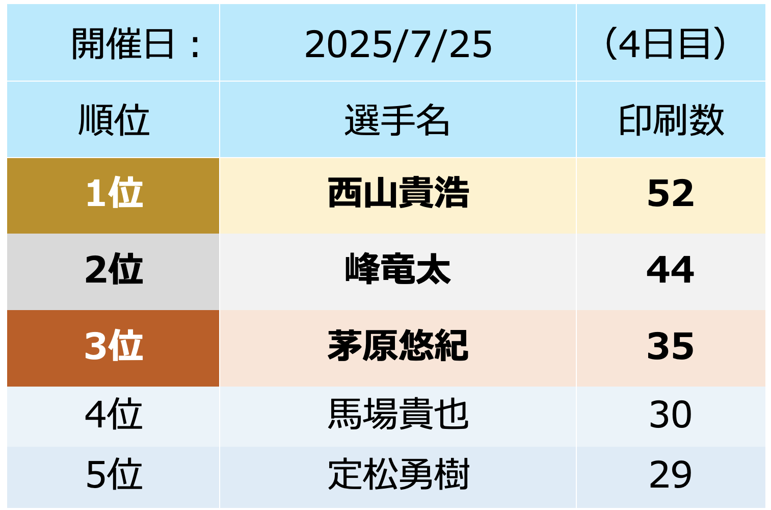 【4日目レポ】徳山イベント4日目！人気デザインランキング更新📊
