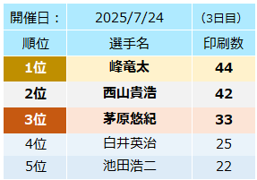 【3日目レポ】徳山会場も賑わい継続中！本日の人気デザインTOP5✨