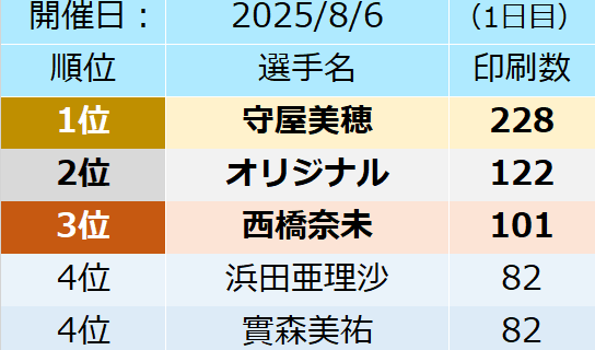 浜名湖１日目印刷数ランキング