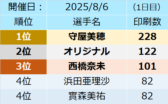 浜名湖1日目印刷数ランキング