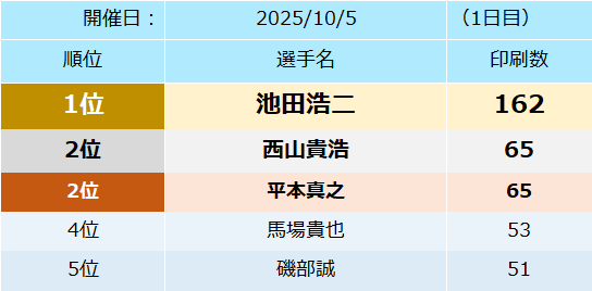 オリ舟ランキング蒲郡2025.10.5