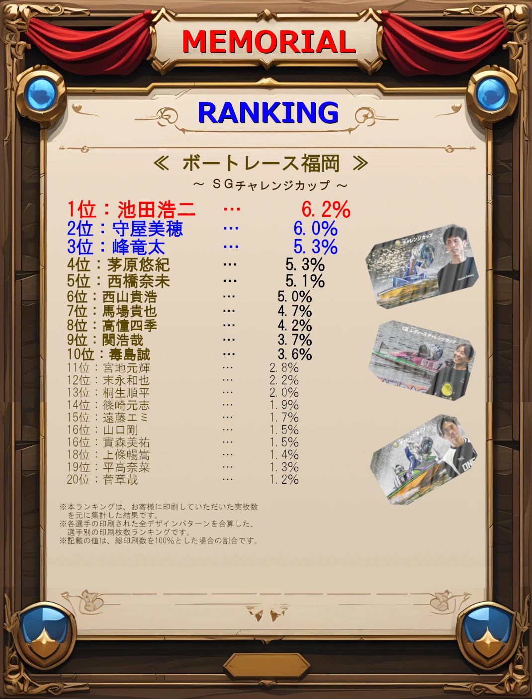 ボートレース福岡ランキングトップ20