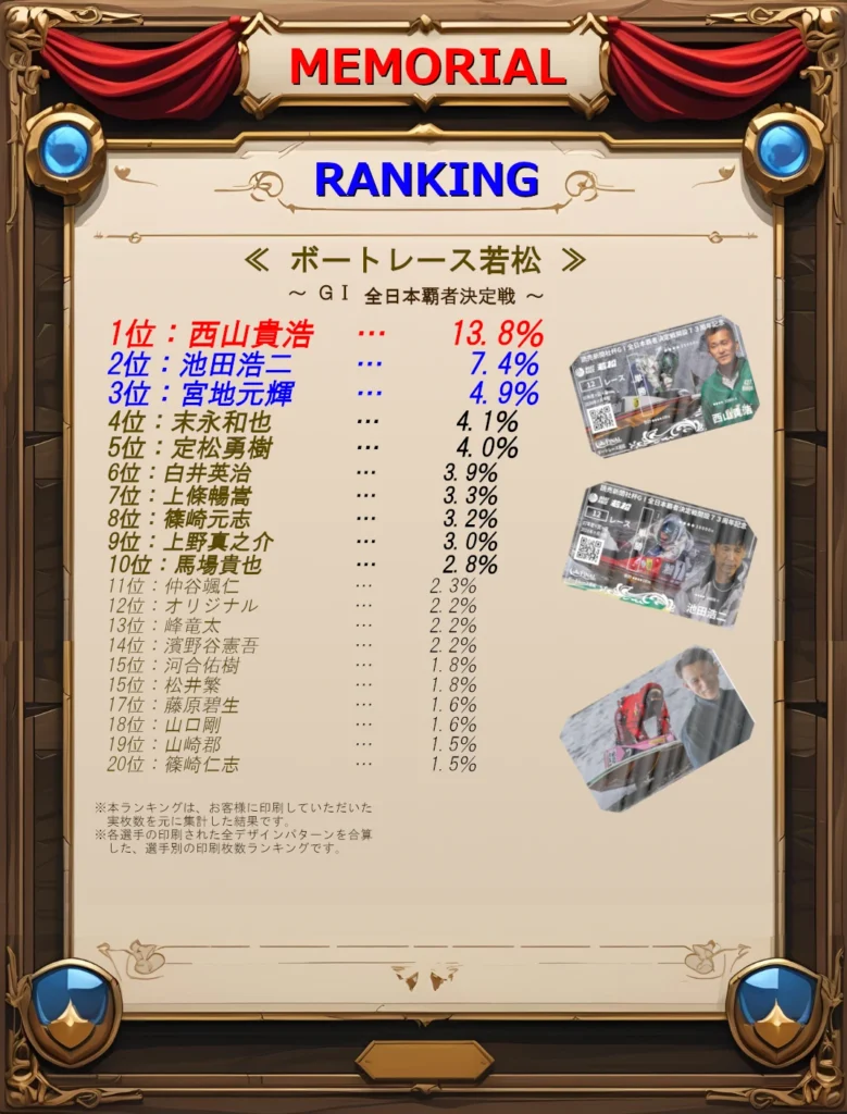 ボートレース若松オリ舟印刷枚数ランキングTOP20